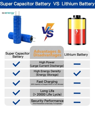 18650 Supercapacitor-Batterie Graphen 2.7v 3000f für das Solarenergie-Sammeln